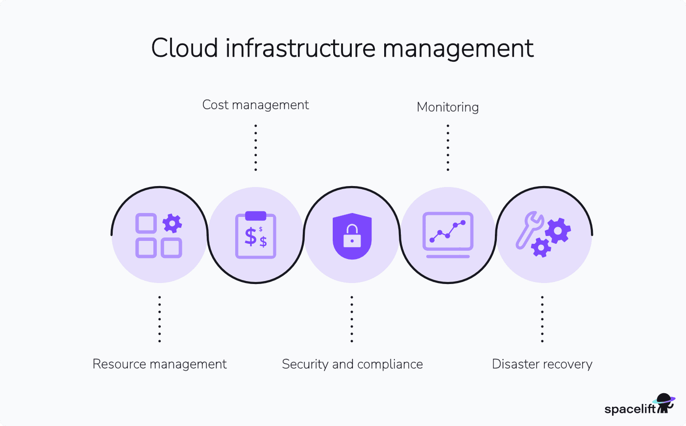 cloud infrastructure management components