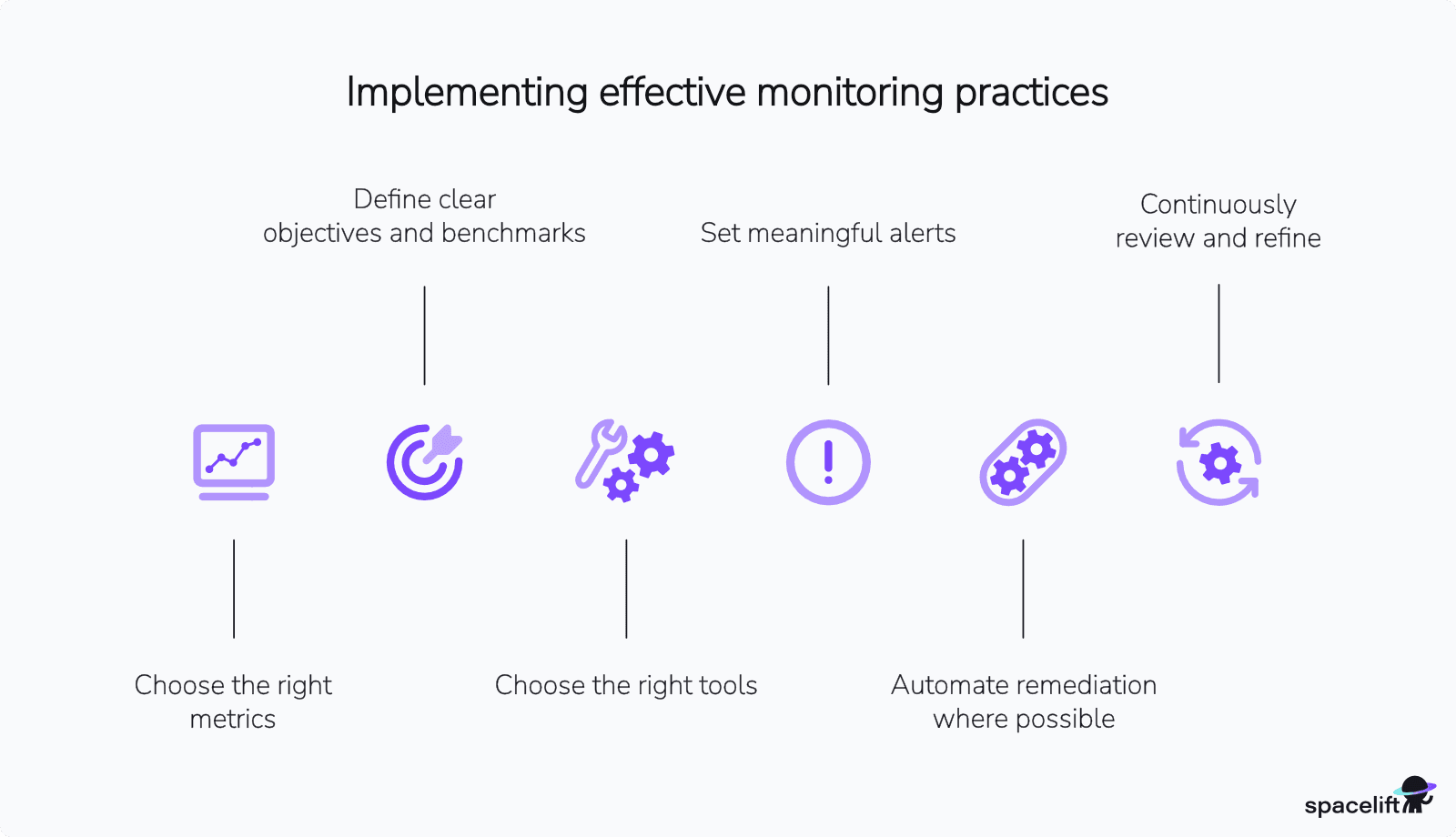 Implementing effective monitoring practices