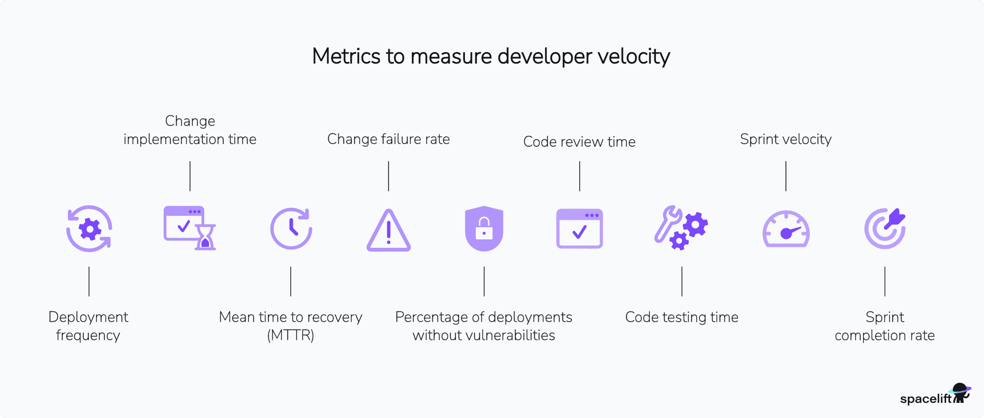 Developer Velocity: What It is, How to Measure & Improve It