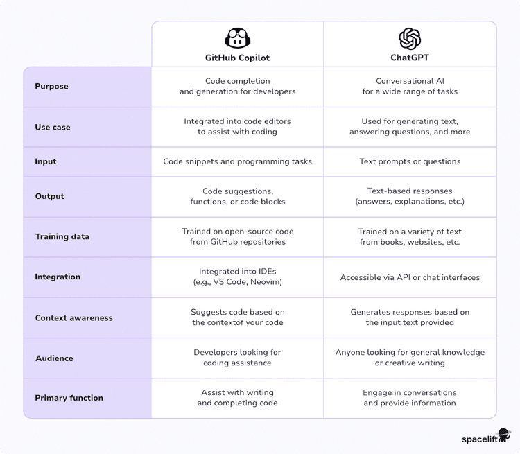 GitHub Copilot vs. ChatGPT: Developer AI Tools Comparison