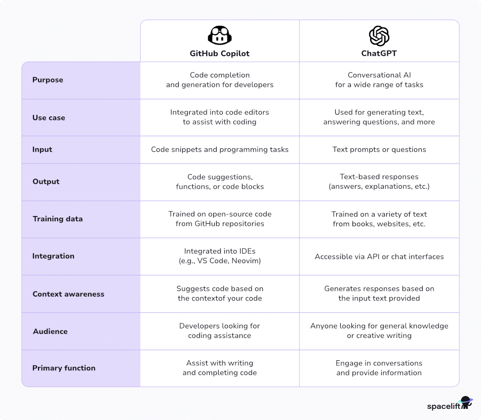 GitHub Copilot vs. ChatGPT: Developer AI Tools Comparison