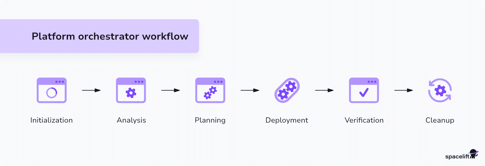 How do platform orchestrators work