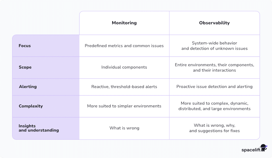 monitoring vs observability table comparison