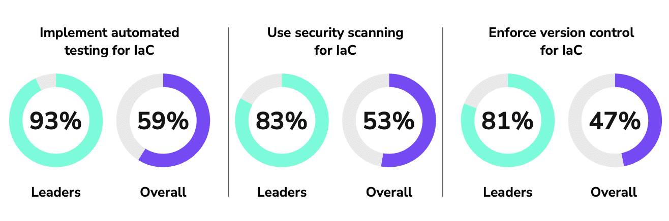 Lack of embedded security and governance