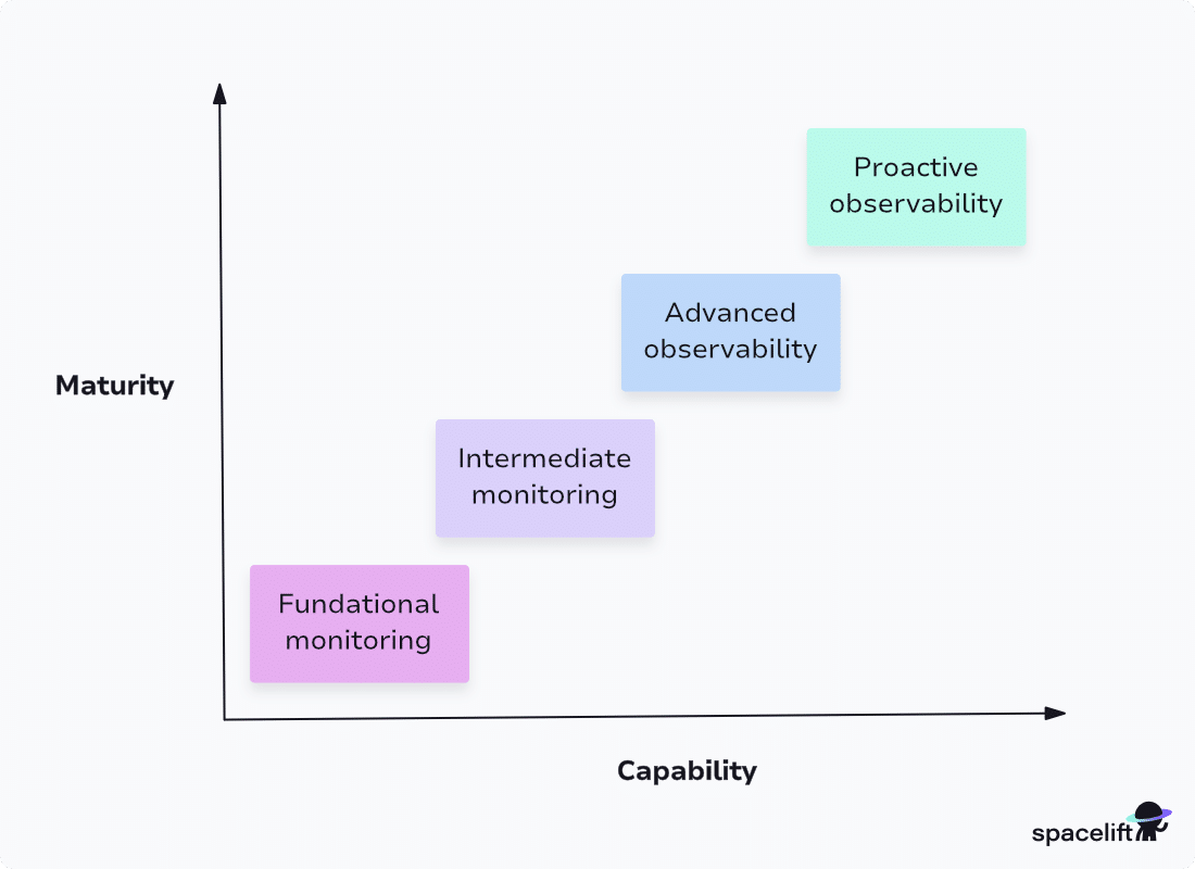 maturity model for monitoring
