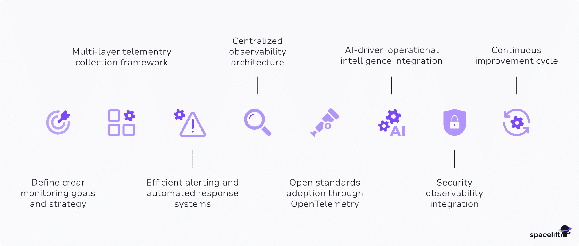 observability best practices in aws
