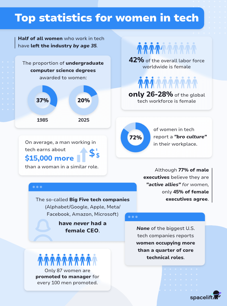 Women in Tech in 2026: 50+ Statistics Point to a “Bro” Culture
