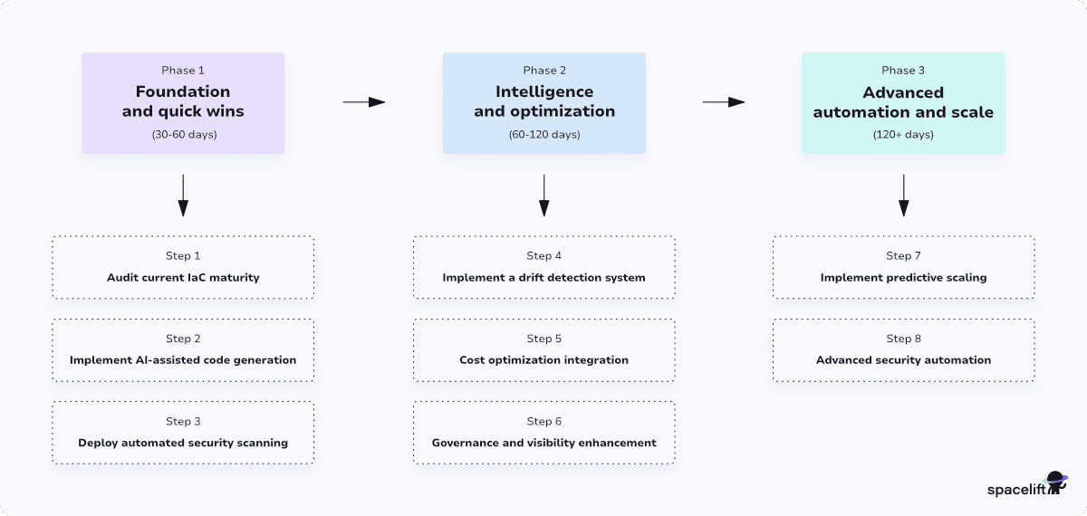 AI in IaC implementation roadmap