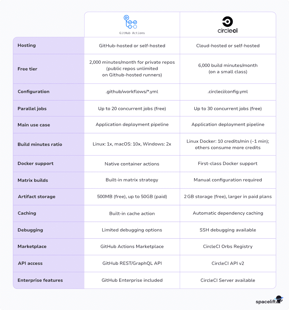 circle ci vs github actions