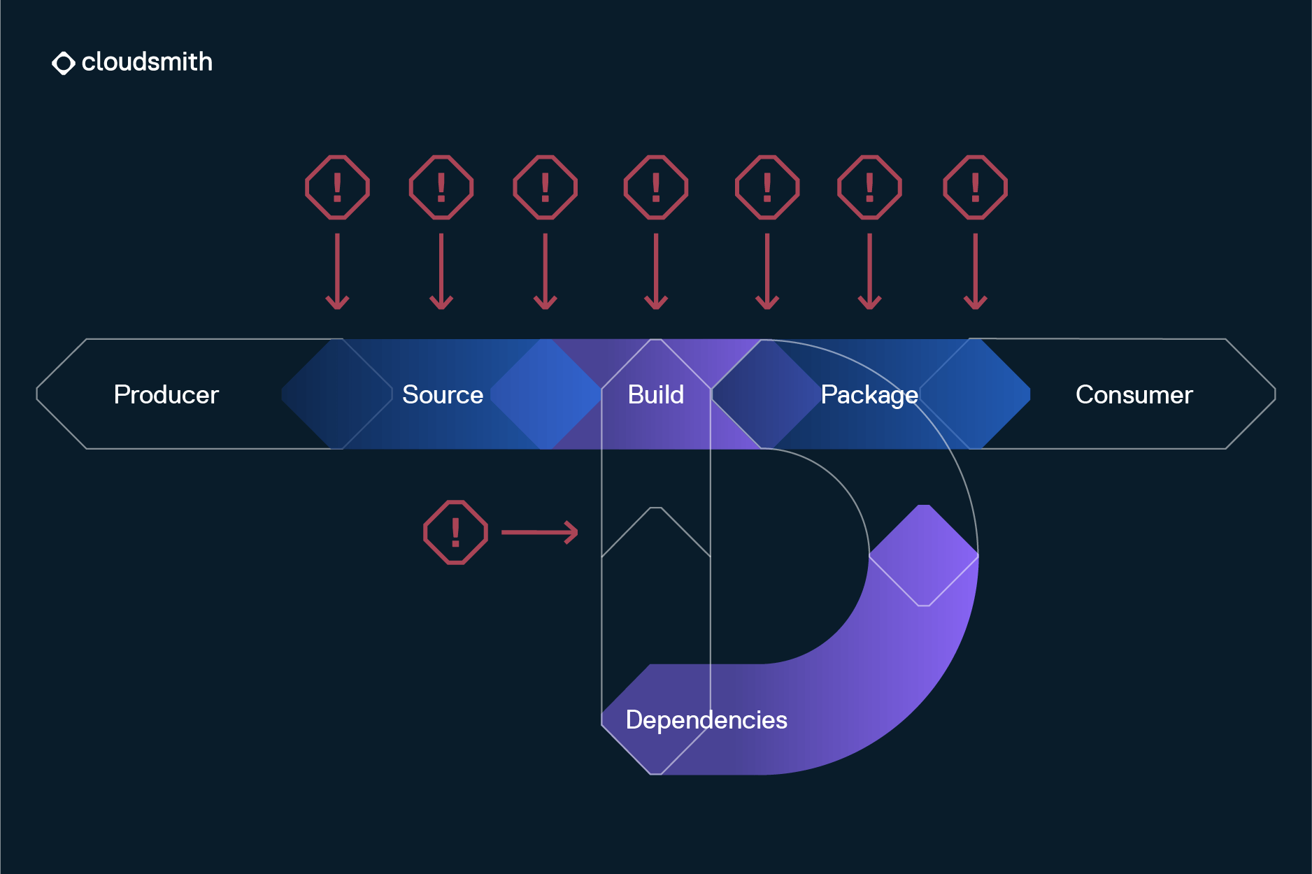 software supply chain security risks