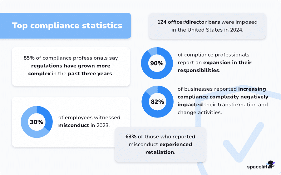 Top compliance statistics