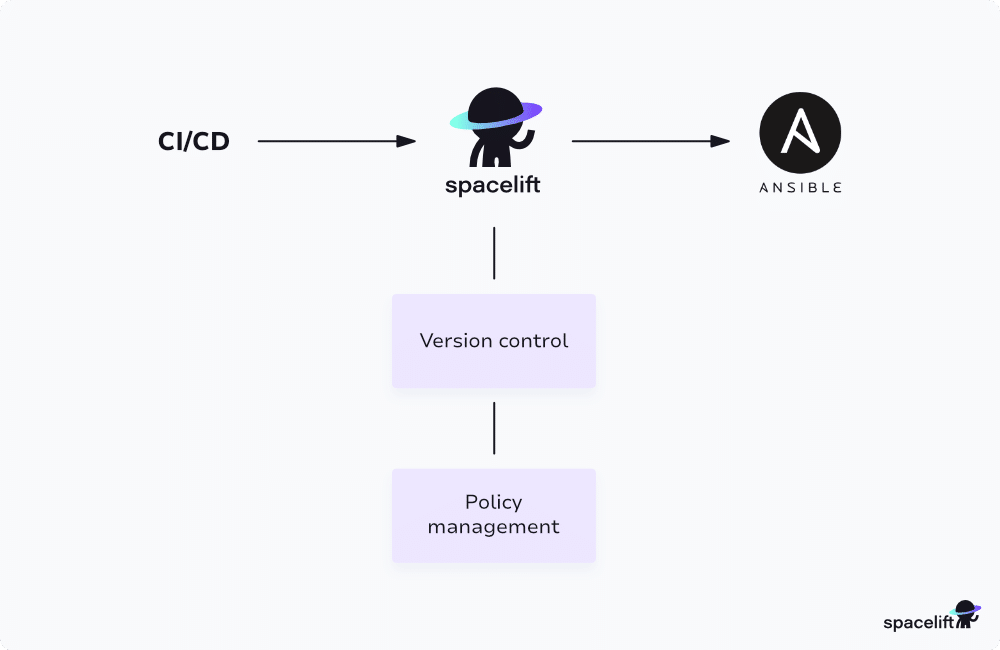 ansible with spacelift ci cd example