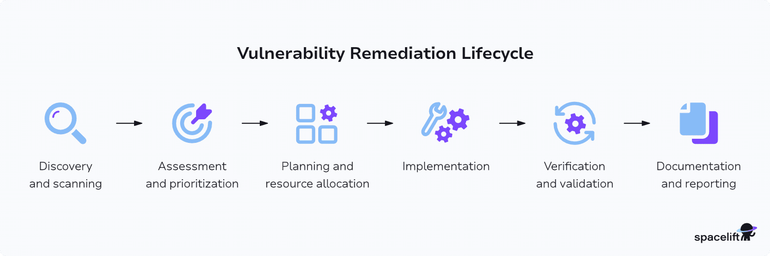 vulnerability remediation lifecycle