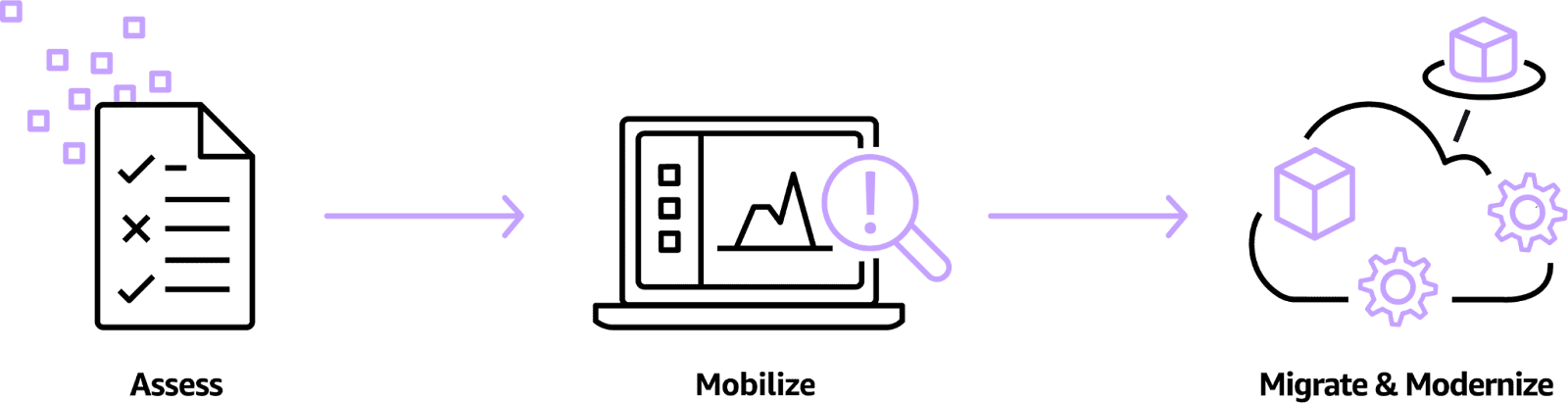 The three-phase migration process