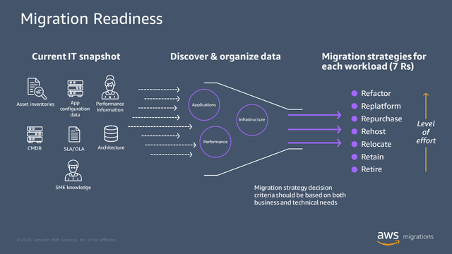 How to Migrate From On-premise to AWS Cloud