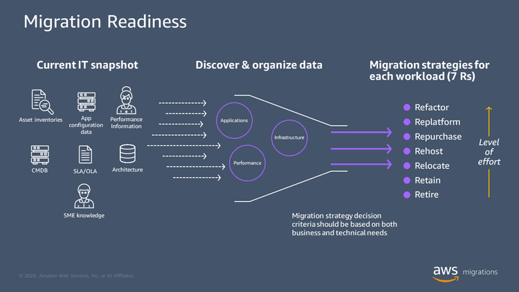 How to Migrate From On-premise to AWS Cloud