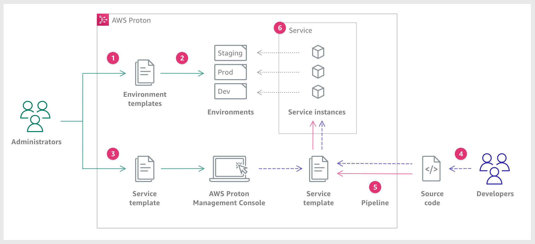 AWS Proton: What It Is, How It Works & What’s Next