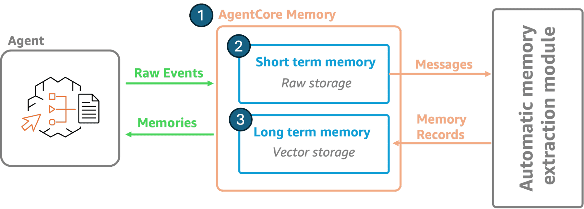 AgentCore Memory