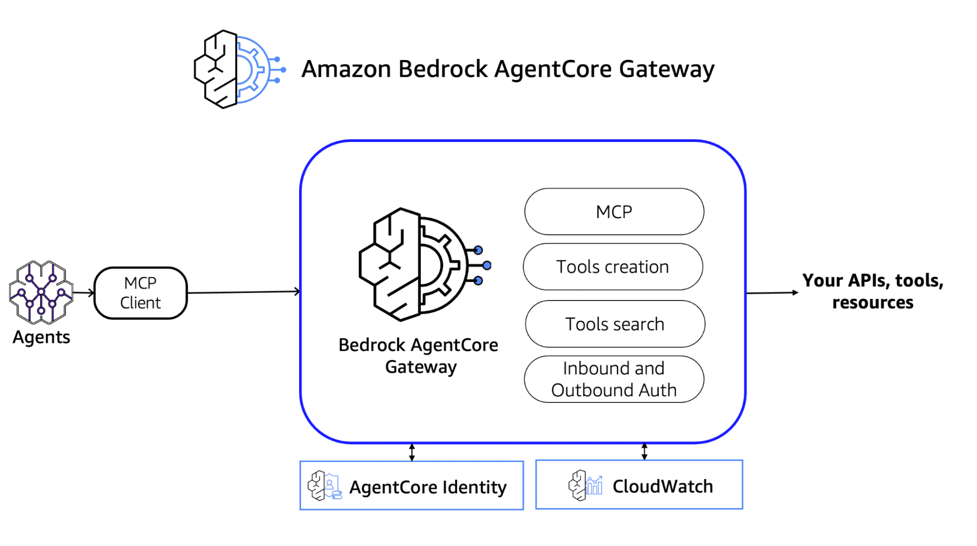 Gateway Capabilities