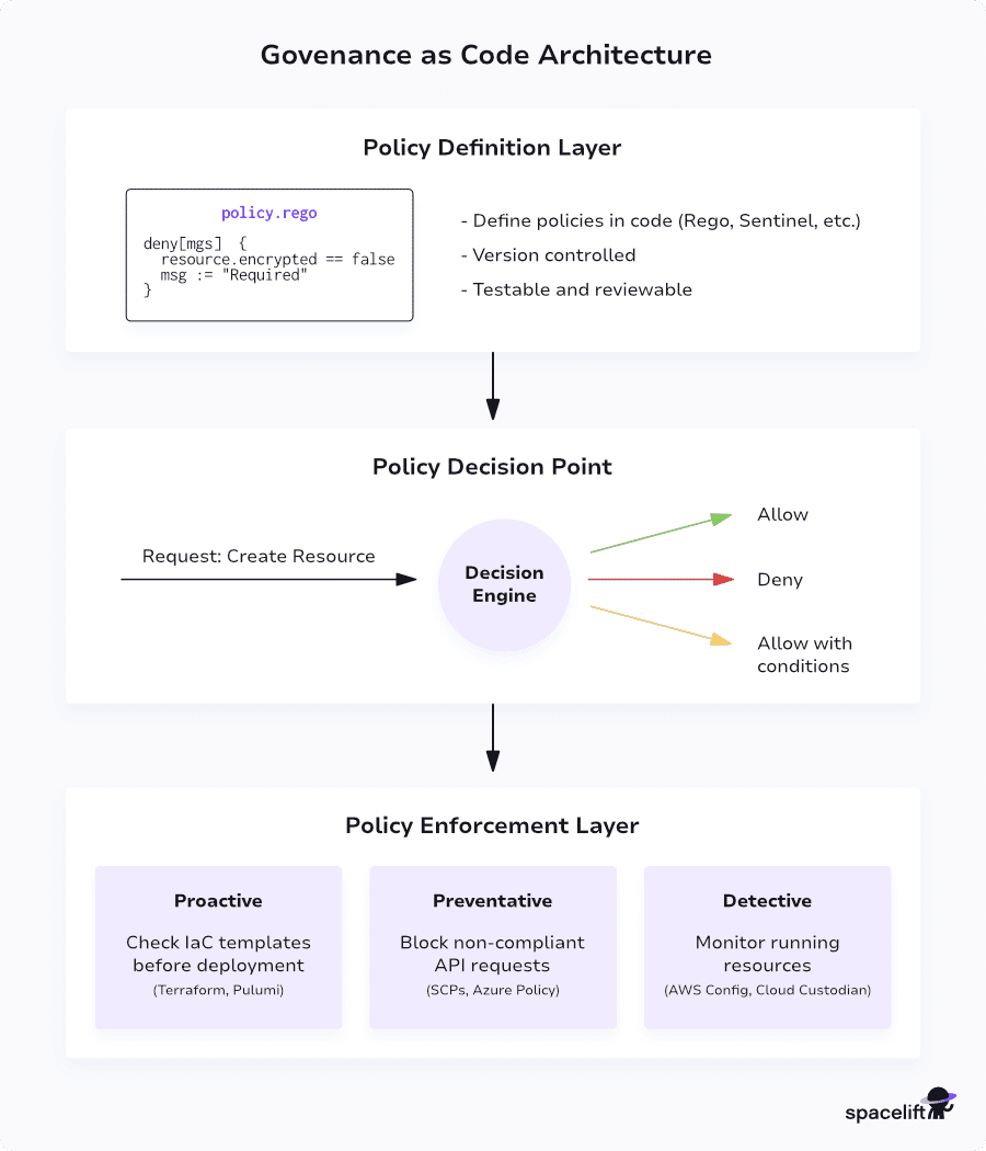 governance as code architecture