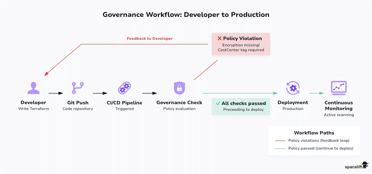 Governance as Code for DevOps: A Practical Guide