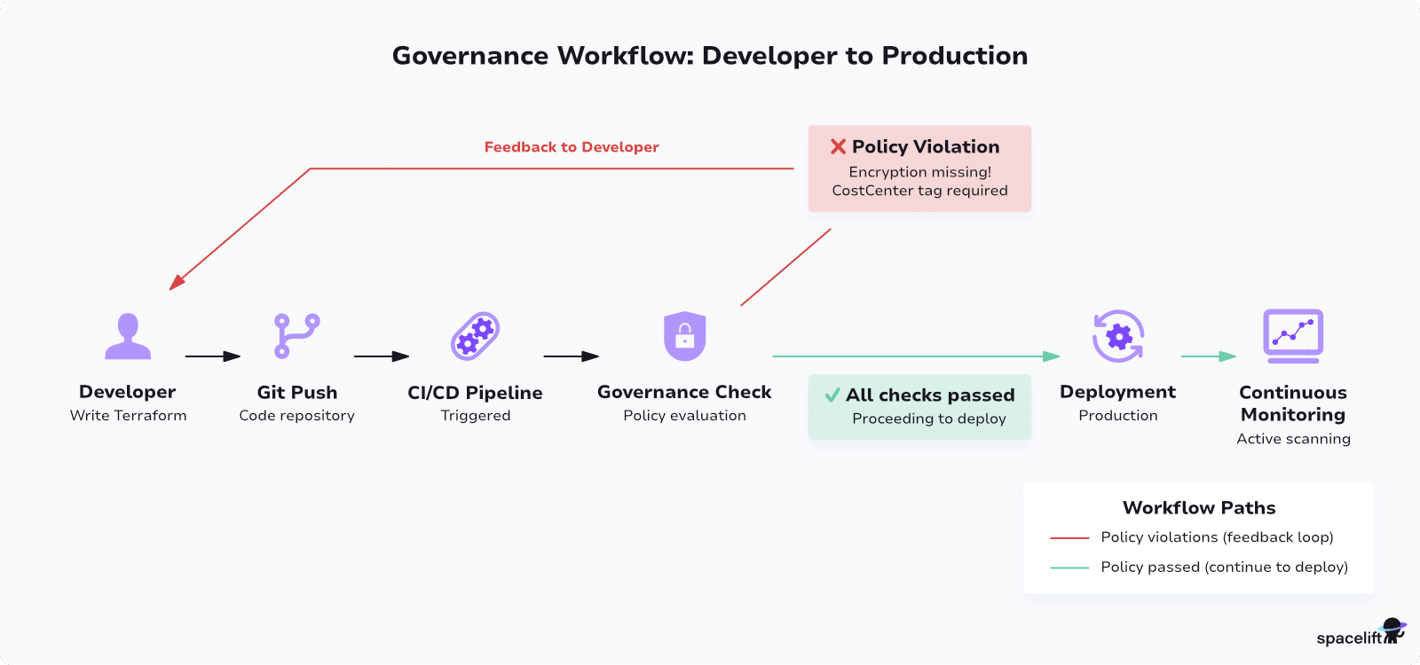 Governance as Code for DevOps: A Practical Guide