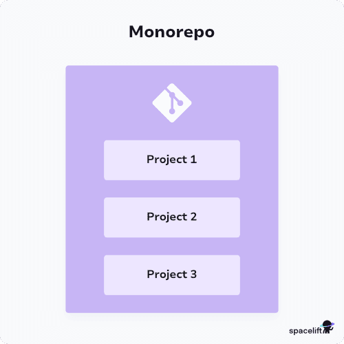 monorepo