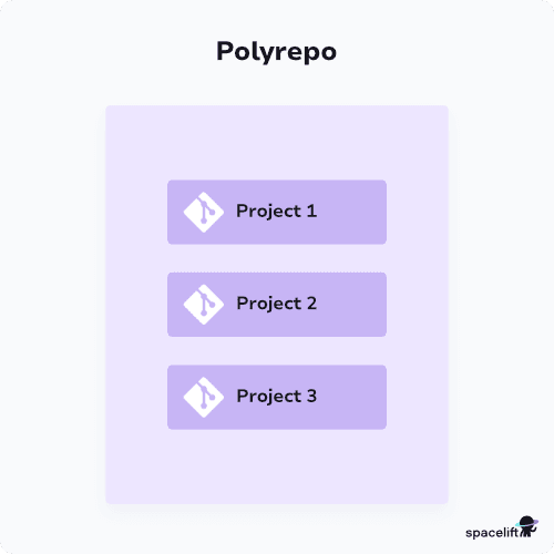 polyrepo