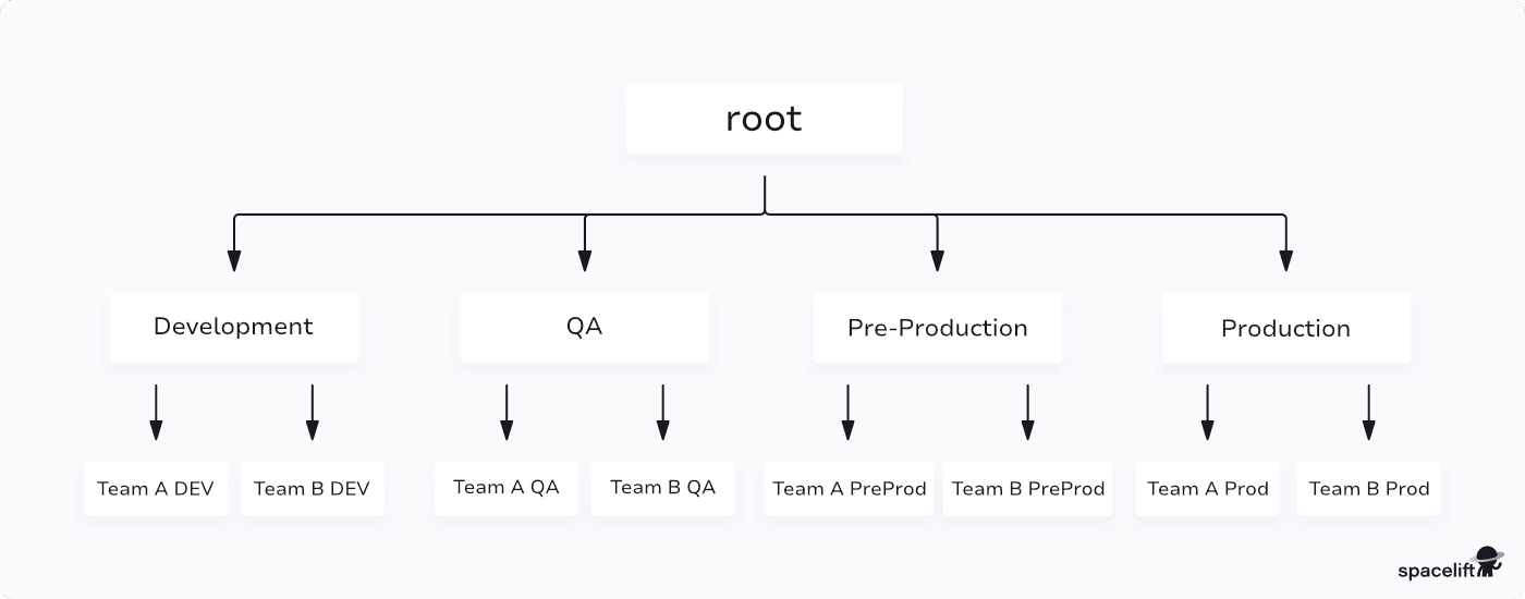 diagram showing a possible structure for Spaces in your Spacelift account