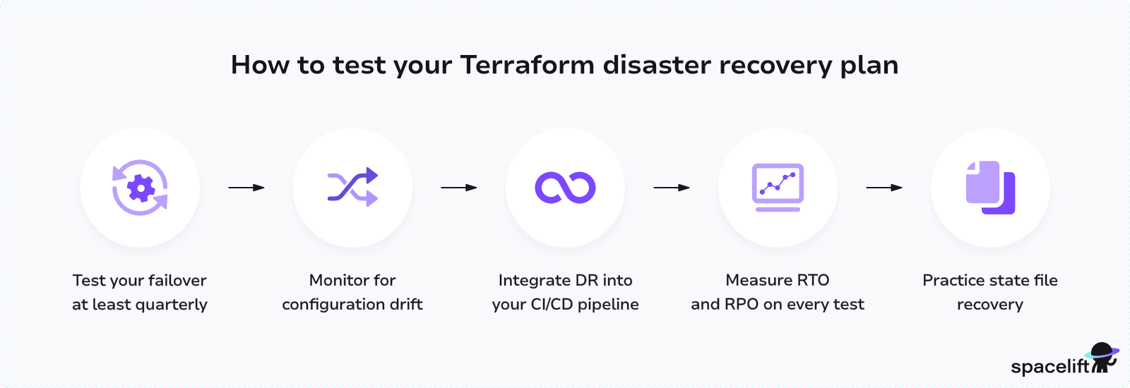 testing terraform disaster recovery