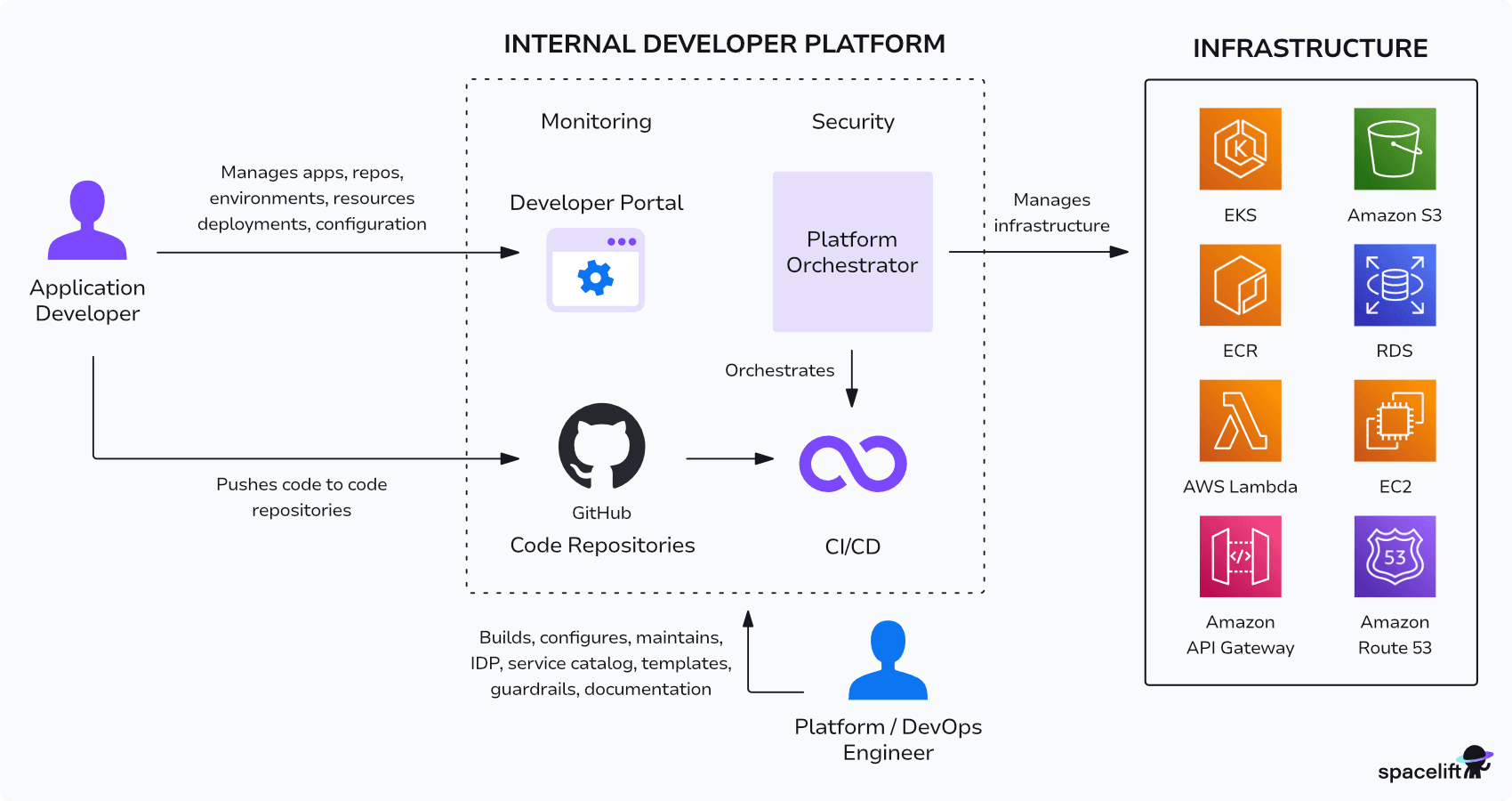 diagram showing how internal developer platform works and how it connects to the infrastructure