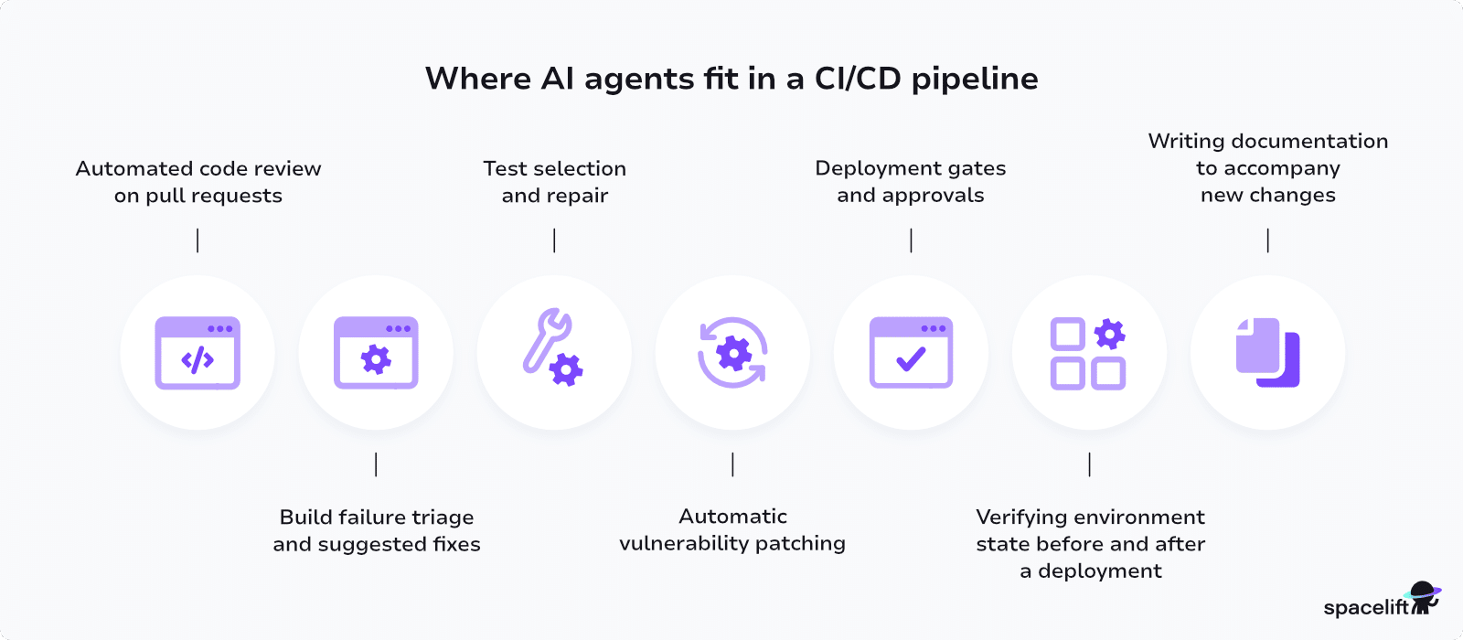 diagram showing where ai agents fit in a ci/cd pieline