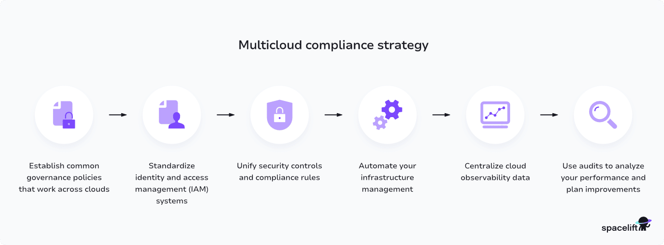diagram showing the multicloud compliance strategy