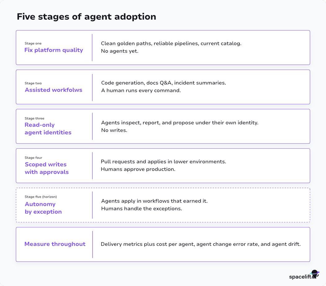 Five stages of agent adoption