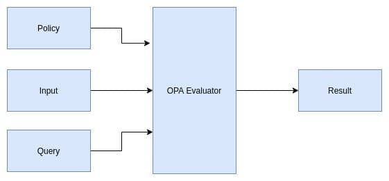 Open Policy Agent (OPA) Example