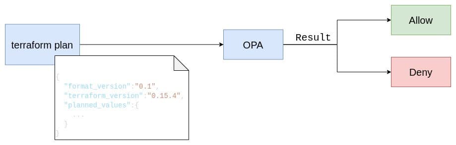 using open policy agent with terraform