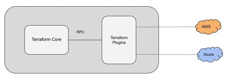 terraform definition