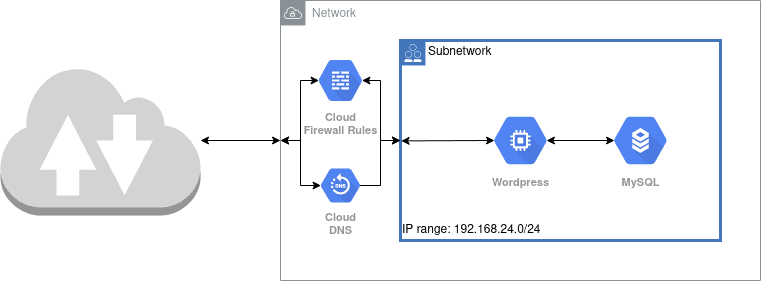 self-hosted WordPress instance