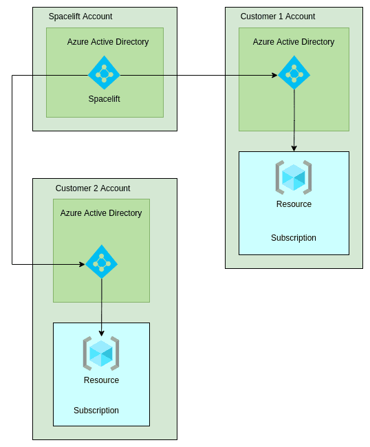 multi-tenant AD Application