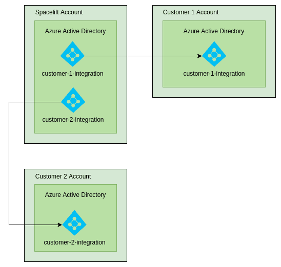 generating Azure AD application