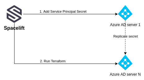 generating credentials issue