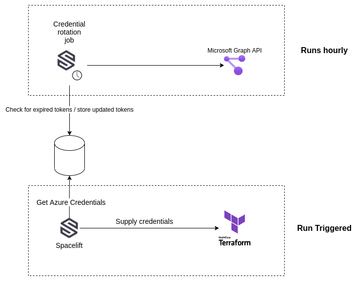 moving credential generation and rotation into a scheduled task