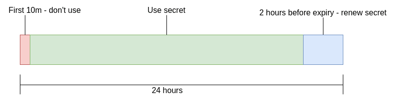 the secret lifecycle