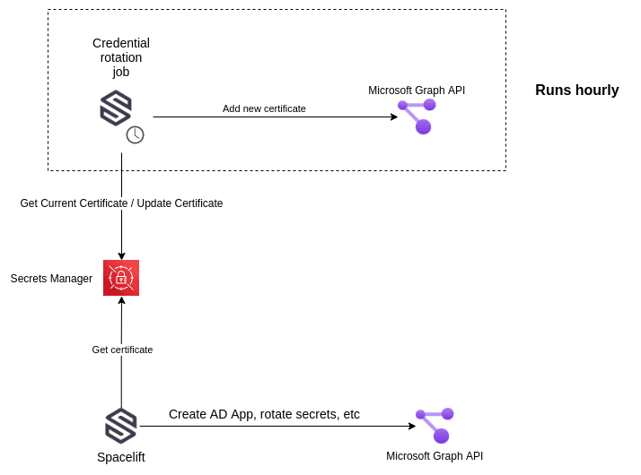 scheduled task generates a new certificate and uploads it to Secrets Manager and Azure AD