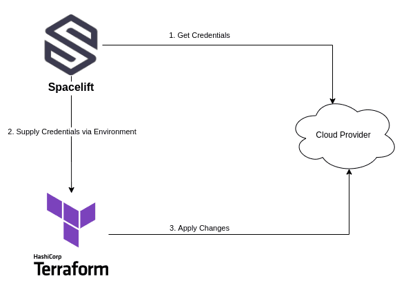 cloud integrations