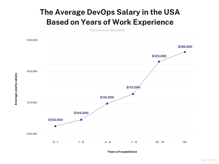 Average DevOps salary