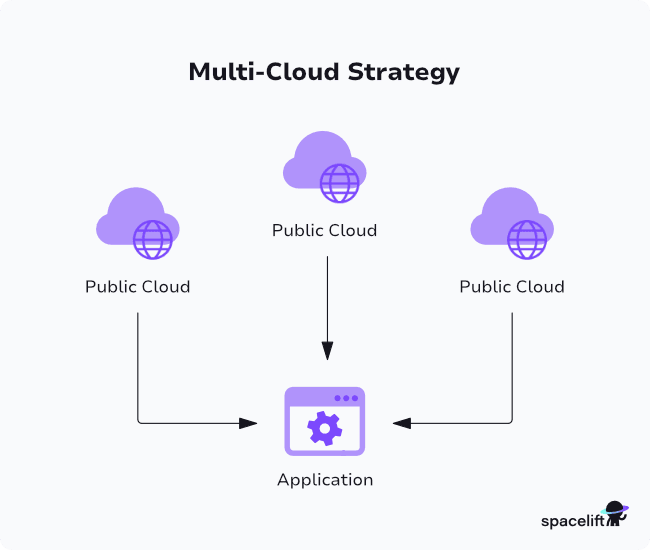 multicloud diagram
