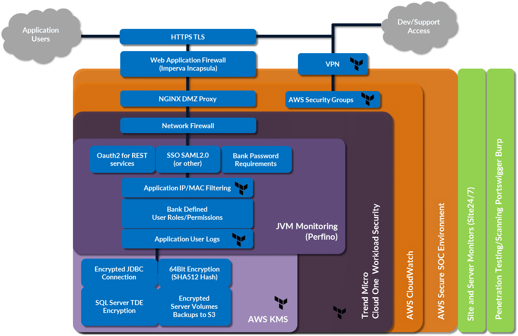 Fintech ABL Security Overlay