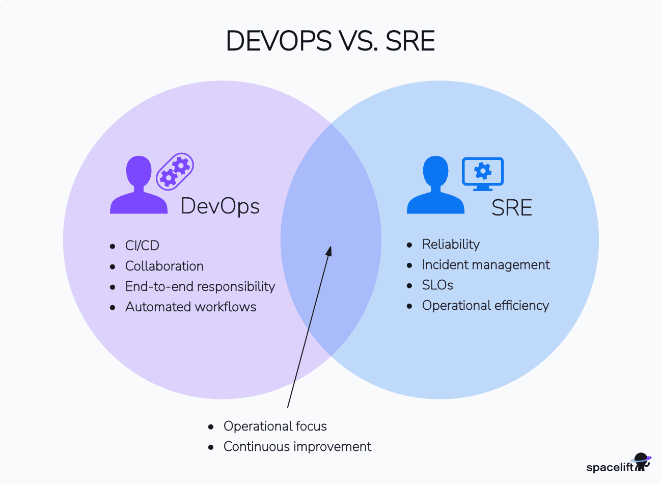 devops vs sre