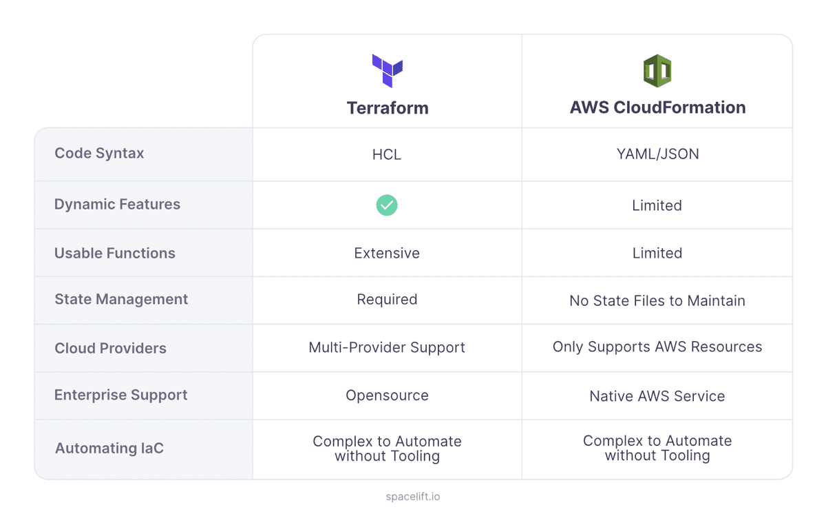 Terraform vs aws cloudformation ultimate comparison